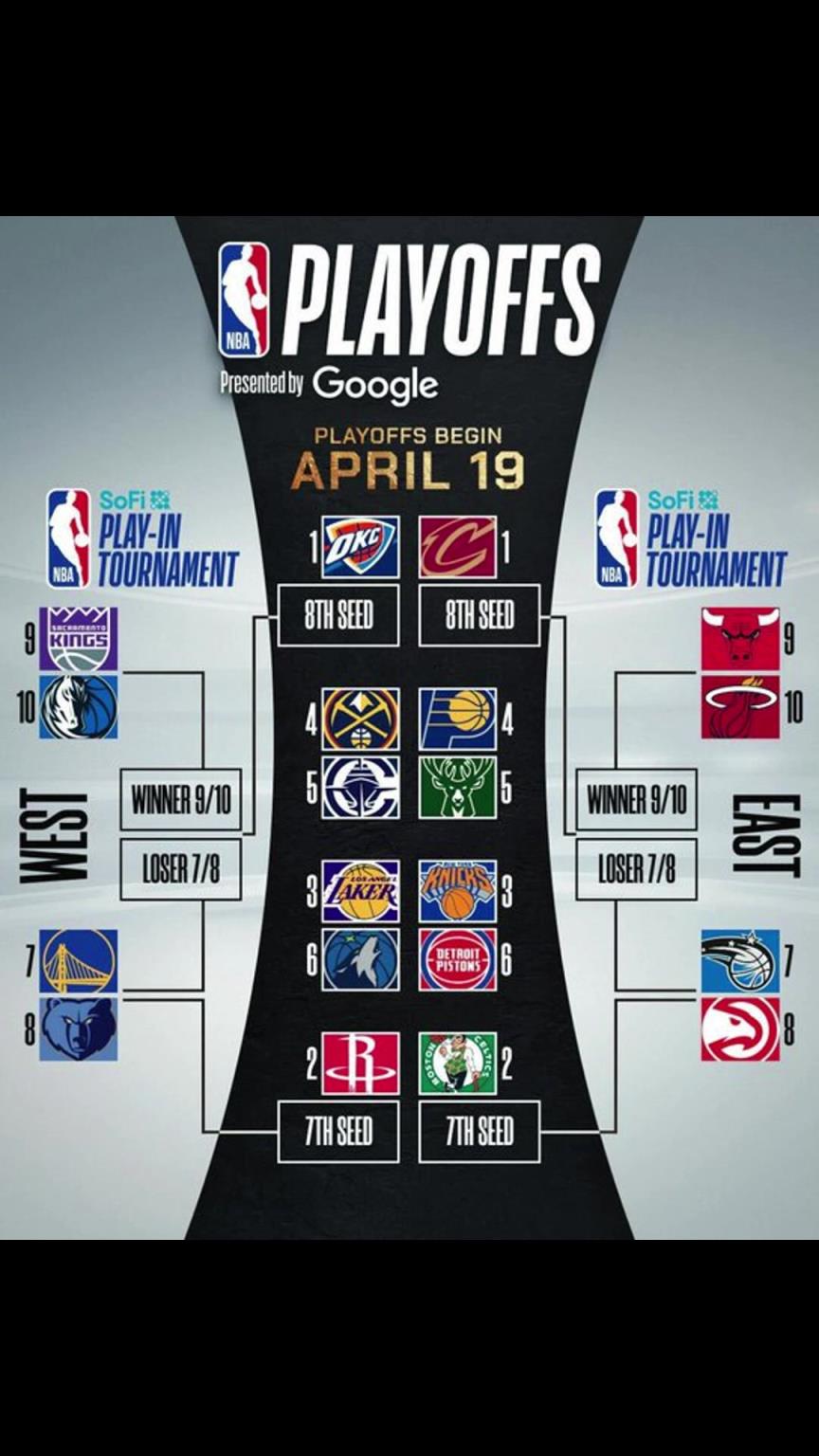 誰晉級？季后賽對陣出爐！快船vs掘金 湖人vs狼 勇士附加賽