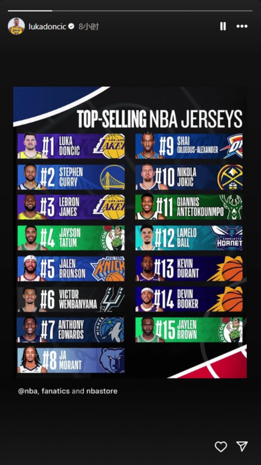 下一個(gè)聯(lián)盟第一人？東契奇轉(zhuǎn)發(fā)下半季球衣銷(xiāo)量榜：東庫(kù)詹領(lǐng)銜